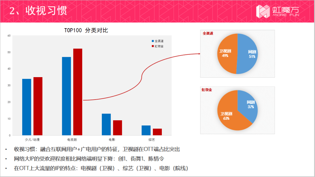 虹魔方趙亮：OTT的價(jià)值挖掘，尋找下一個(gè)風(fēng)口-DVBCN