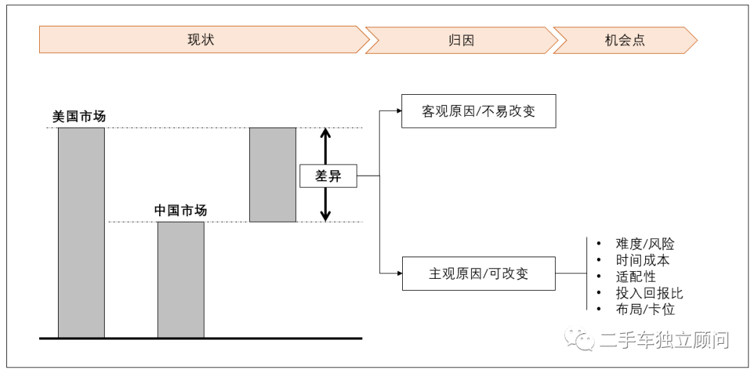经销商|物竞天择：汽车产业永远绕不过去的二手车行业