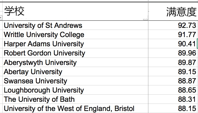 调查|2020年英国大学学生满意度调查出炉！疫情的影响和想象中不一样？