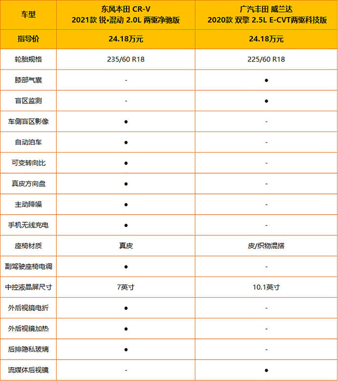 混动版这边威兰达(参数|图片)就呈现出弱势了,气囊数量虽然cr-v(参数