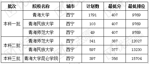 青海|省内高分考生不青睐青海大学？来看青海省2019普通批次录取数据