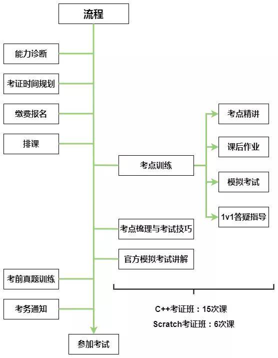 中小学|哪些中小学竞赛考证要在暑假备考？