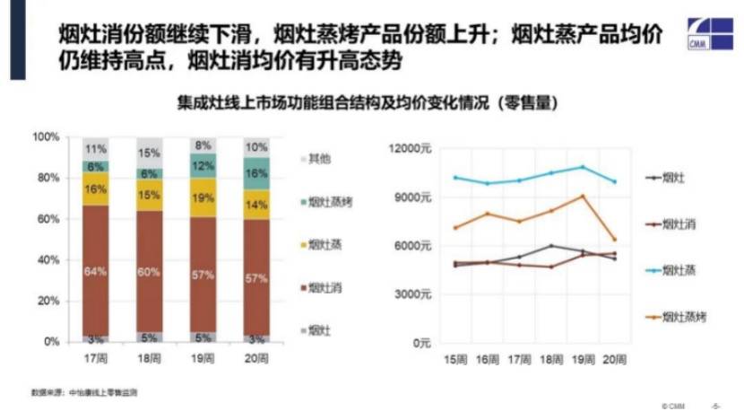 集成灶时代新拐点：市场“线上超车”，品牌“一超多强”-家电圈官网