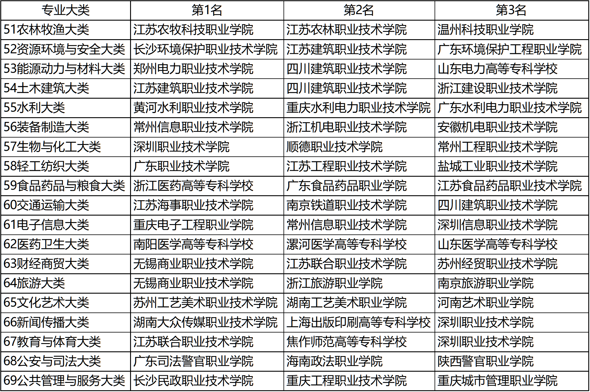 消息资讯|武书连2020中国高职高专排行榜发布，快来看看前三名都花落谁家？