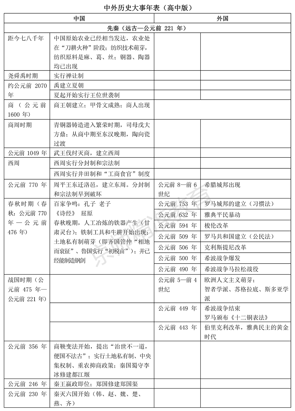 高中历史中外重大事件知识汇总_时间表