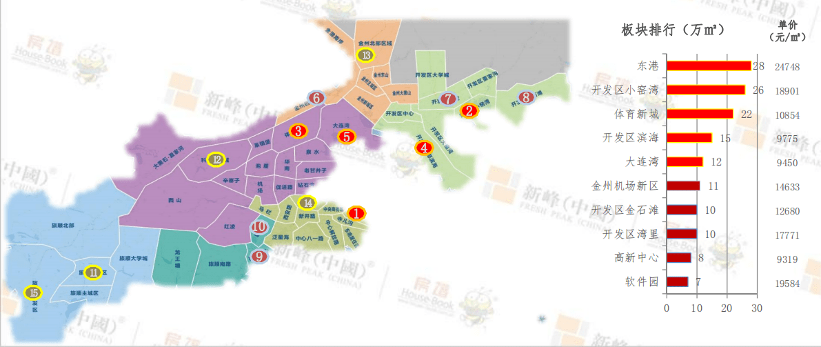 强者恒强!东港成为大连楼市最热销板块