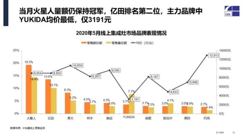 集成灶时代新拐点：市场“线上超车”，品牌“一超多强”-家电圈官网