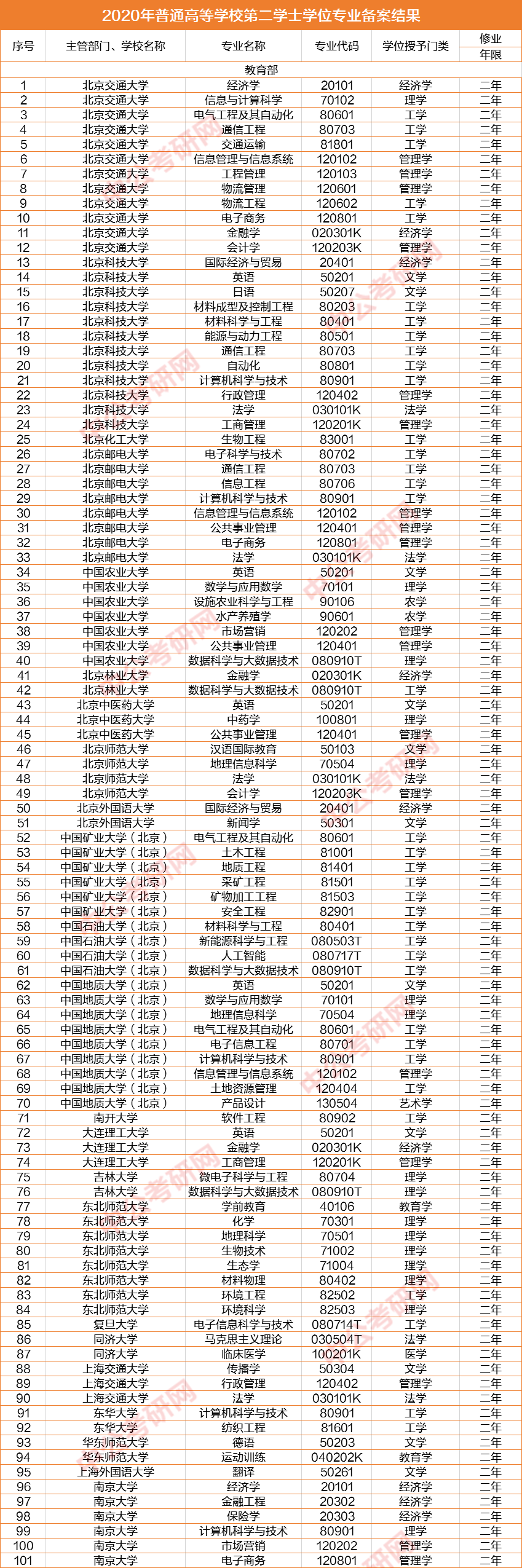 院校|第二学位正式名单来了！共计3426个院校专业招生！