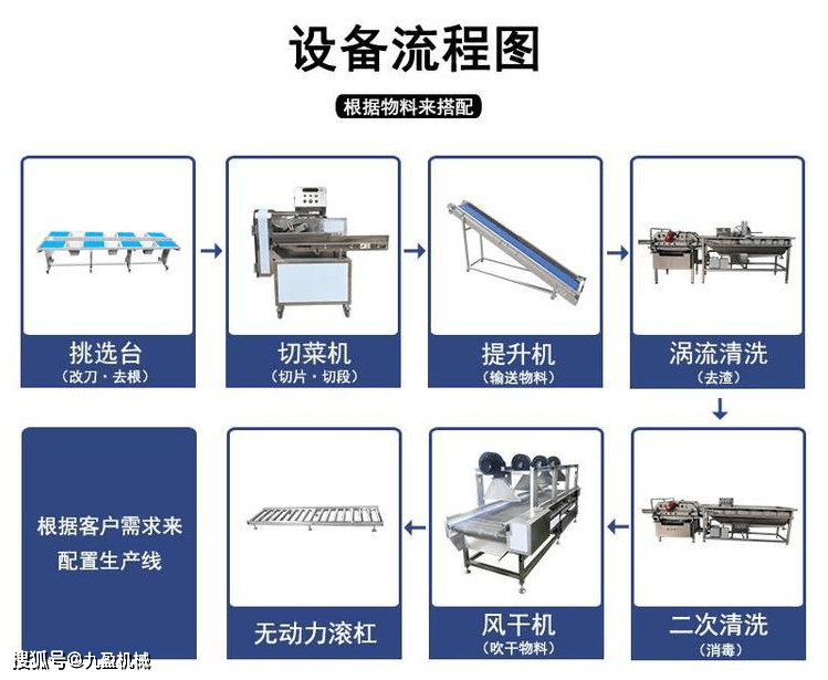 2020年学校食堂净菜加工流水线设备