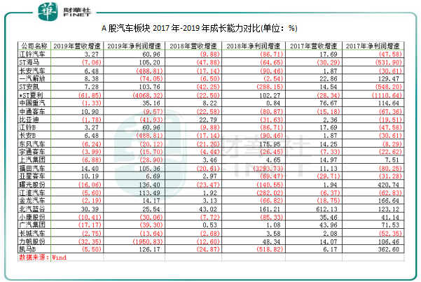 利润|【车企动态】稳销量难稳股价，长安汽车的利润该不该信？