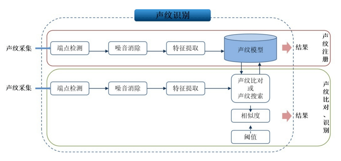 工行首创声纹风控新模式,攻克电话信道声纹识别难题