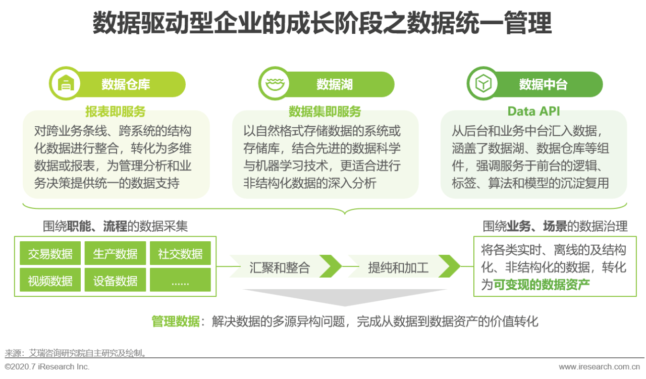 连接物理和数字世界,以数据驱动企业持续增长