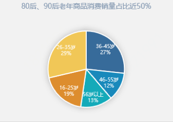 万亿老年人市场消费的6个趋势丨2019中老年线上消费趋势报告