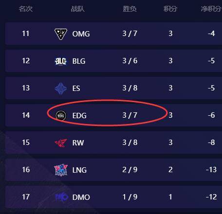 比赛|原创EDG三连败，阿布真实举动让粉丝彻底心碎，或首次无缘季后赛