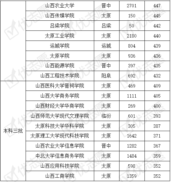 山西省|山西省内哪所高校受考生欢迎？这所211大学性价比高值得报！