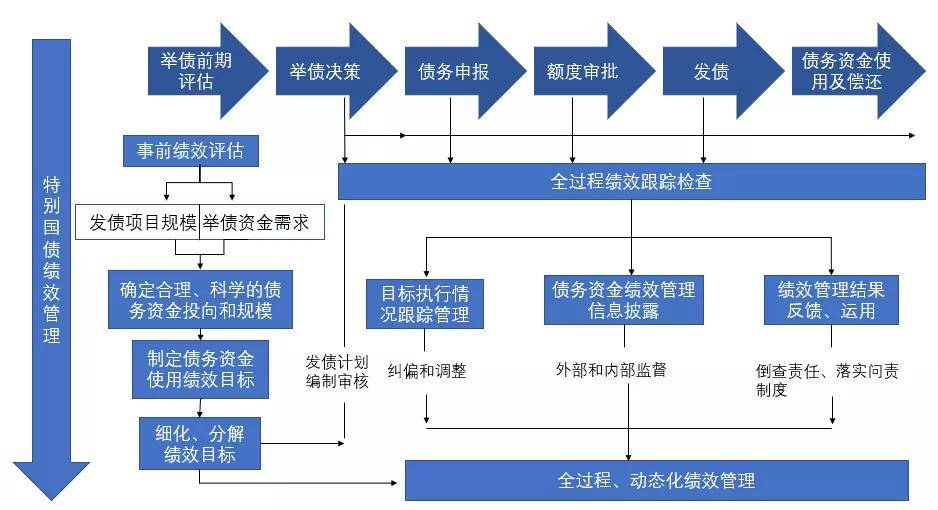 特别国债全生命周期绩效管理流程图