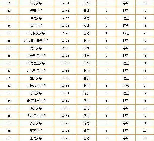 2020年最新高校排名榜,吉林大学成最大赢家,有非985高校突围