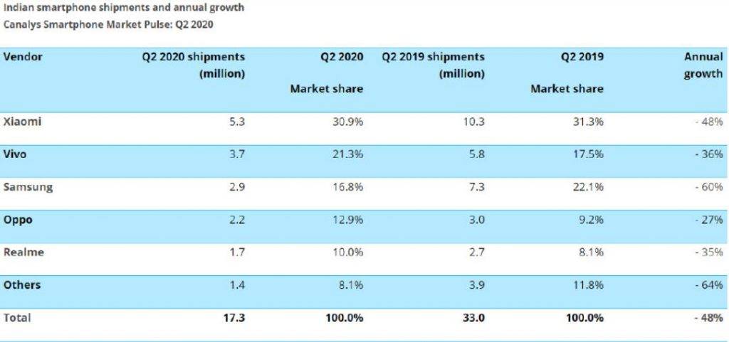 vivo|印度二季度手机出货量暴跌48%：三星首次被vivo超越，小米仍稳居第一