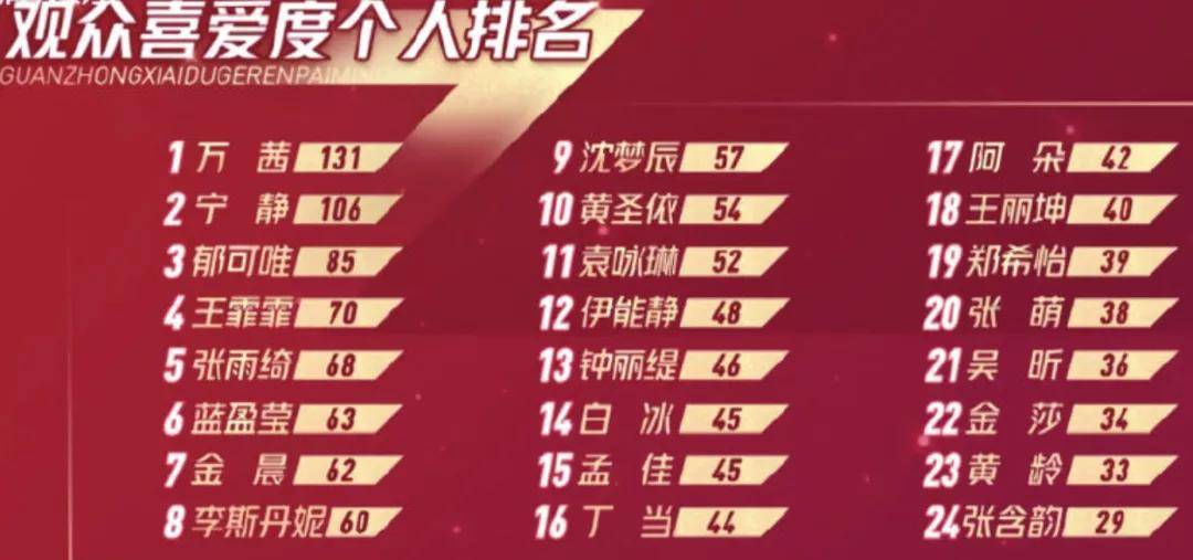 浪姐“皇族”万茜真的最受观众喜爱吗?