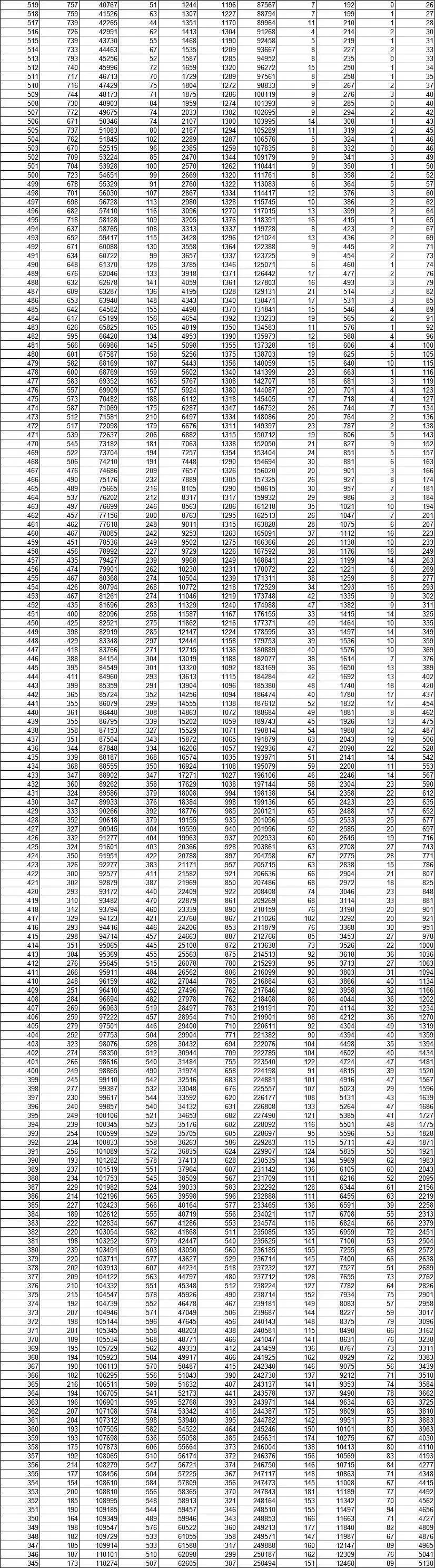 考生|如何用分数排名和投档线搞定高考志愿？29省市一分一段表汇总 ！