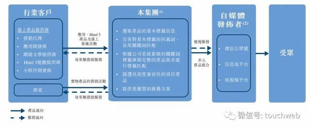 互动|自媒体营销服务商乐享互动冲刺港交所：年利润6736万