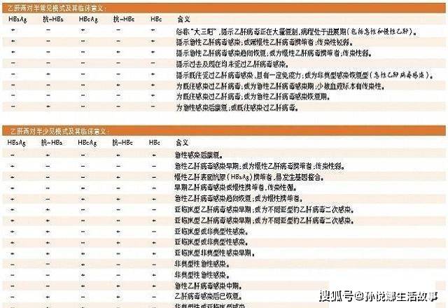 原创乙肝五项对照表怎么看 知道这些教你如看化验单