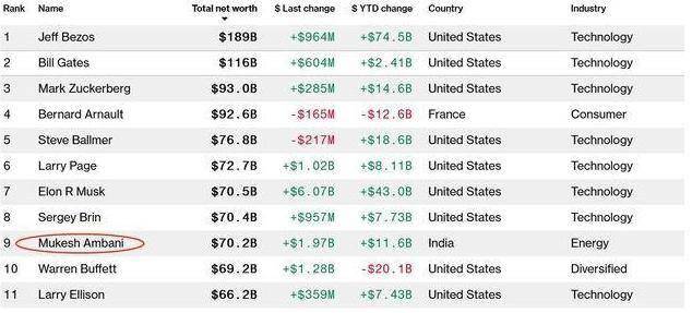 巴菲特|实现5G国产梦的印度首富，身价超越巴菲特，造穷人手机逆袭小米