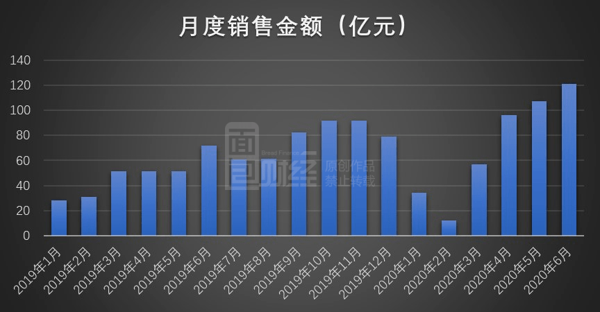 面积|禹洲地产：上半年销售额同比增逾五成 6月销售创全年新高