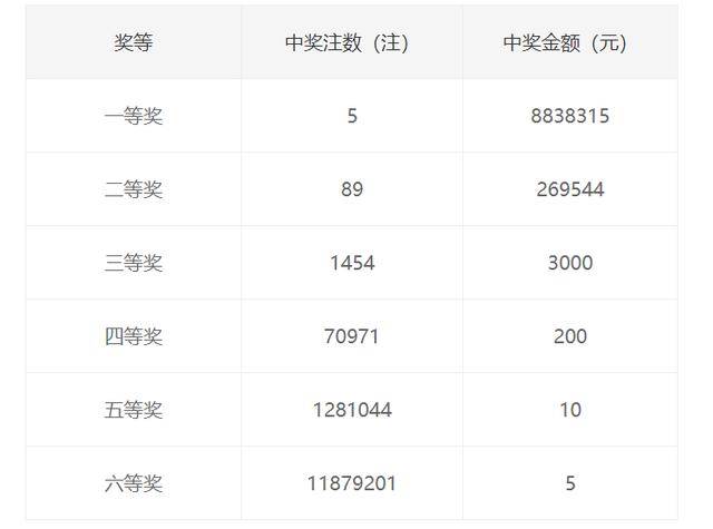 双色球第2020065期开奖：头奖5注883万分落4地 奖池10.9亿