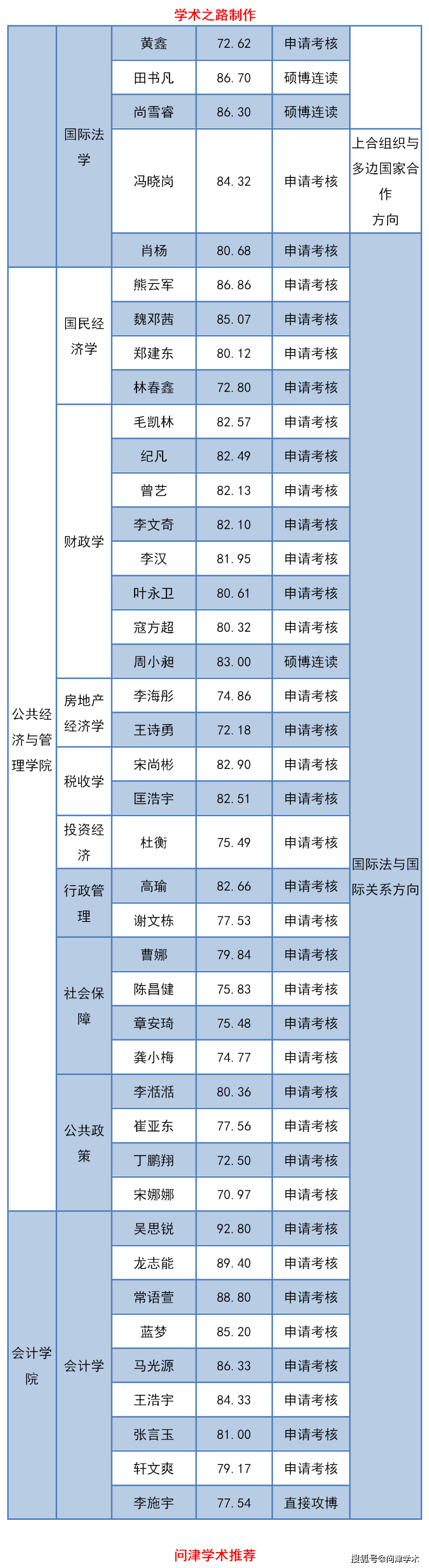 上海财经大学2020年博士研究生招生拟录取名单公示