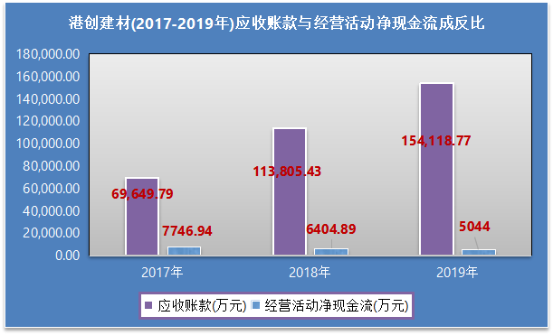 混凝土|原创港创建材IPO：应收账款的“纠葛”该何以解忧？