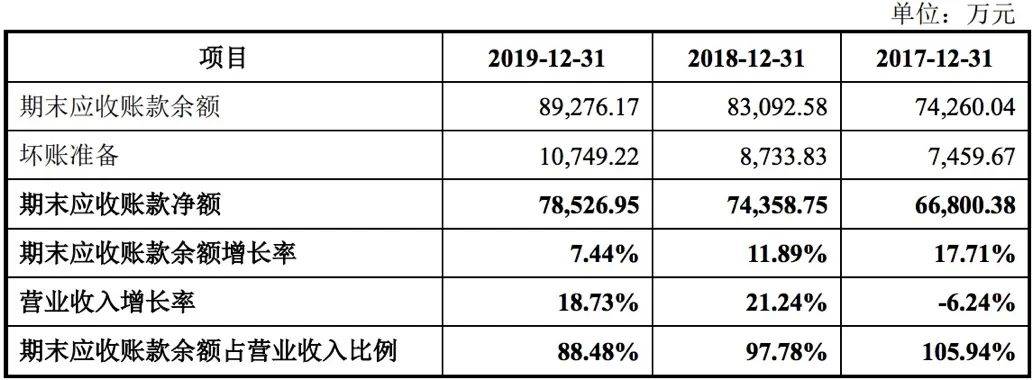 文化|原创曾因串标被罚6.5万？中孚泰IPO连续三年应收账款占比超六成