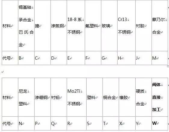 针型阀型号说明/阀门类型代号/阀门结构—温州万里通