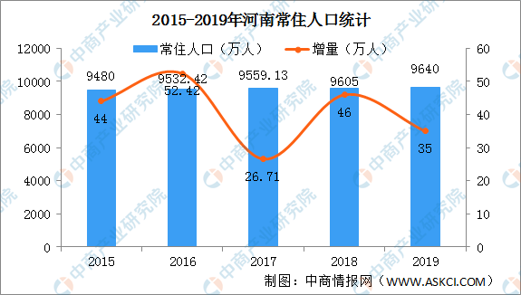 河南各县人口排名_2019年河南各市常住人口排行榜:郑州人口增量21.6万排