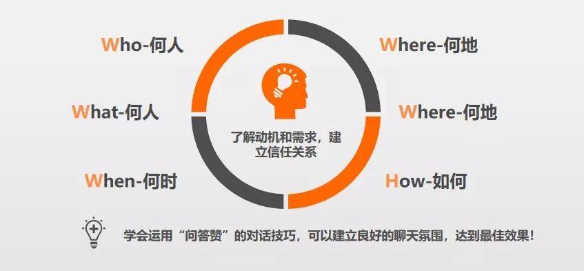 成交|顾客进店到成交,7步搞定!