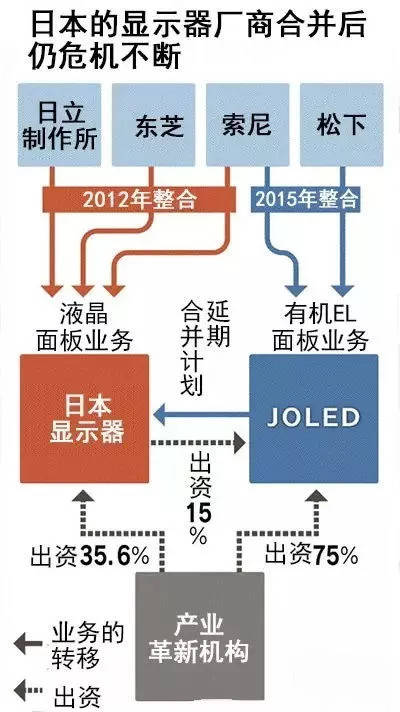 苹果|LCD 要完？JDI也在研发OLED