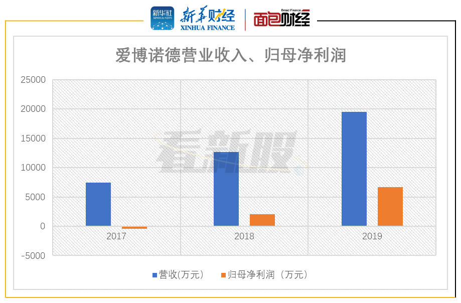 公司|原创【看新股】爱博医疗将登陆科创板:专注眼科医疗器械 第二季度业绩料明显回暖