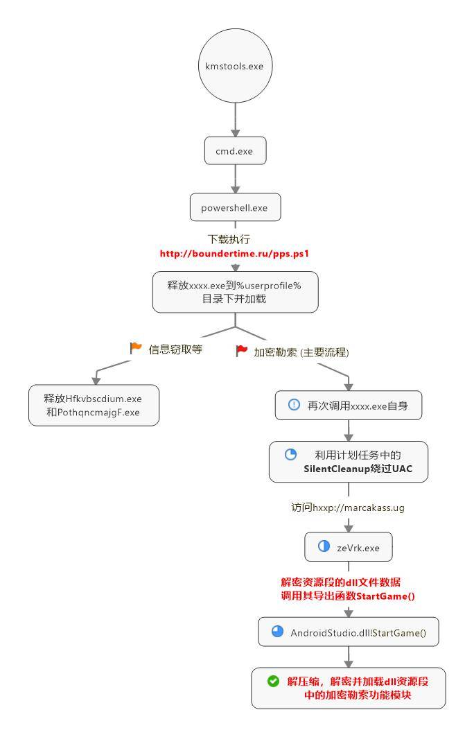 Phobos|够野！Phobos勒索病毒新变种一周内“攻陷”全球多国