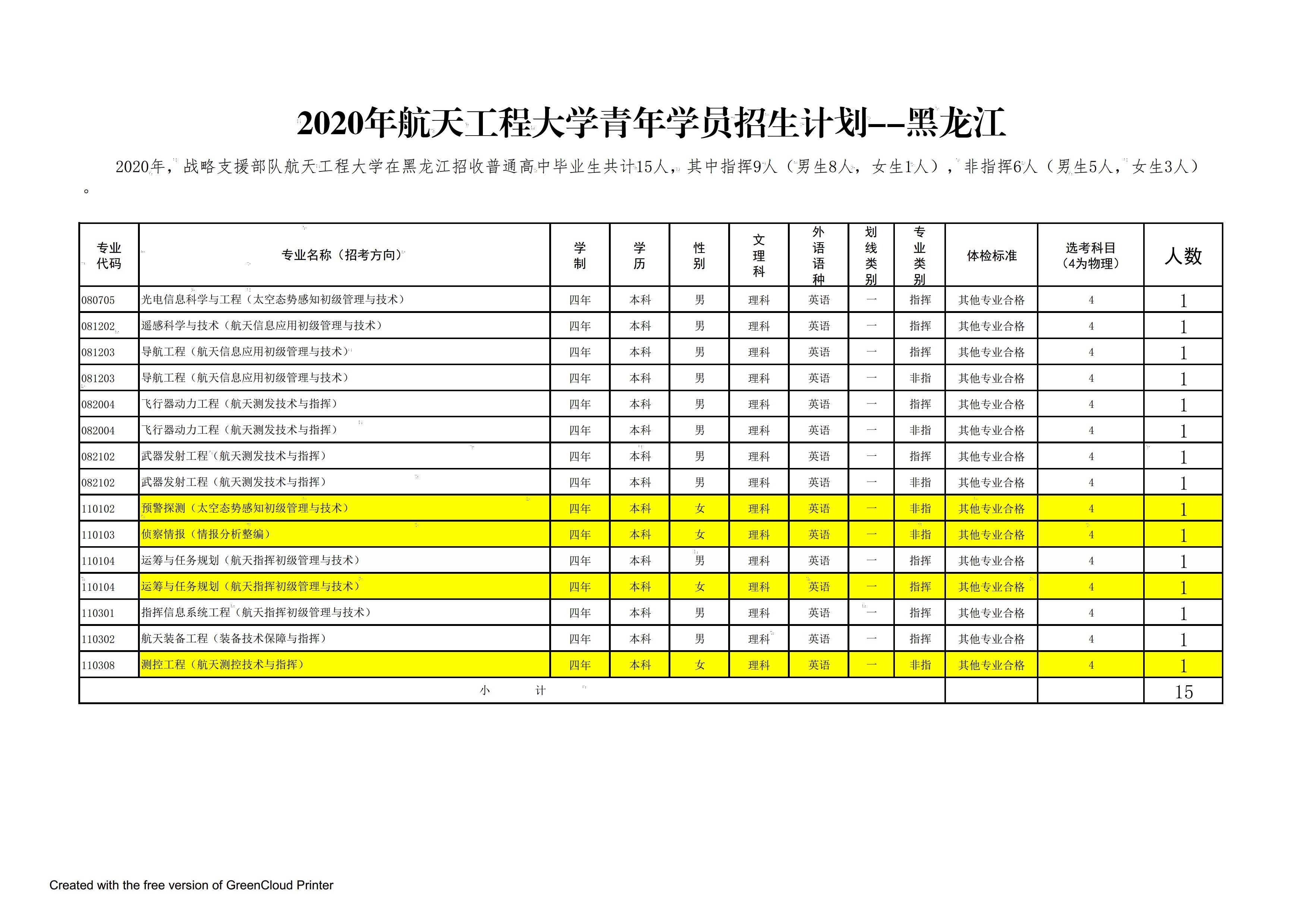 解放军|解放军航天工程大学2020年在全国25个省市招生计划