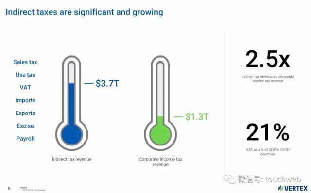 Vertex|税务软件公司Vertex冲刺美股：拟募资3亿美元 路演PPT曝光