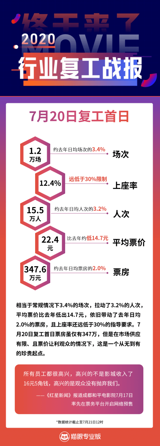 观众|猫眼专业版发布影院复工首日战报：每个数字都是新的起点