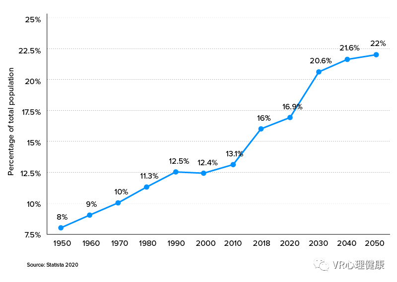 美国65岁以上年龄人口统计数据