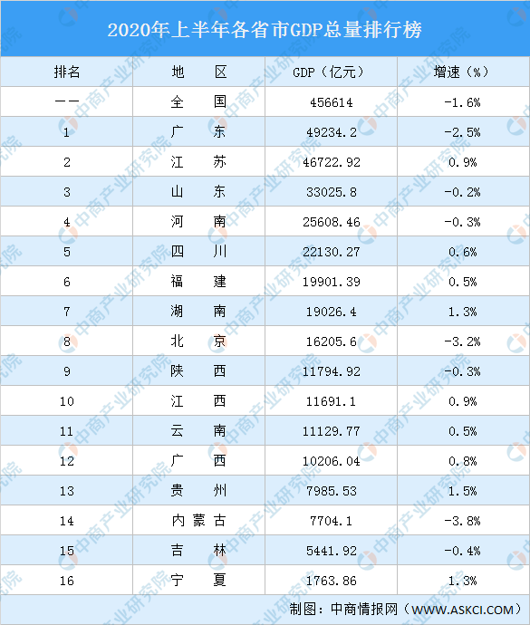 2020北京各区gdp_2020上半年全国城市GDP:上海第一、北京第二,香港差点输给重庆