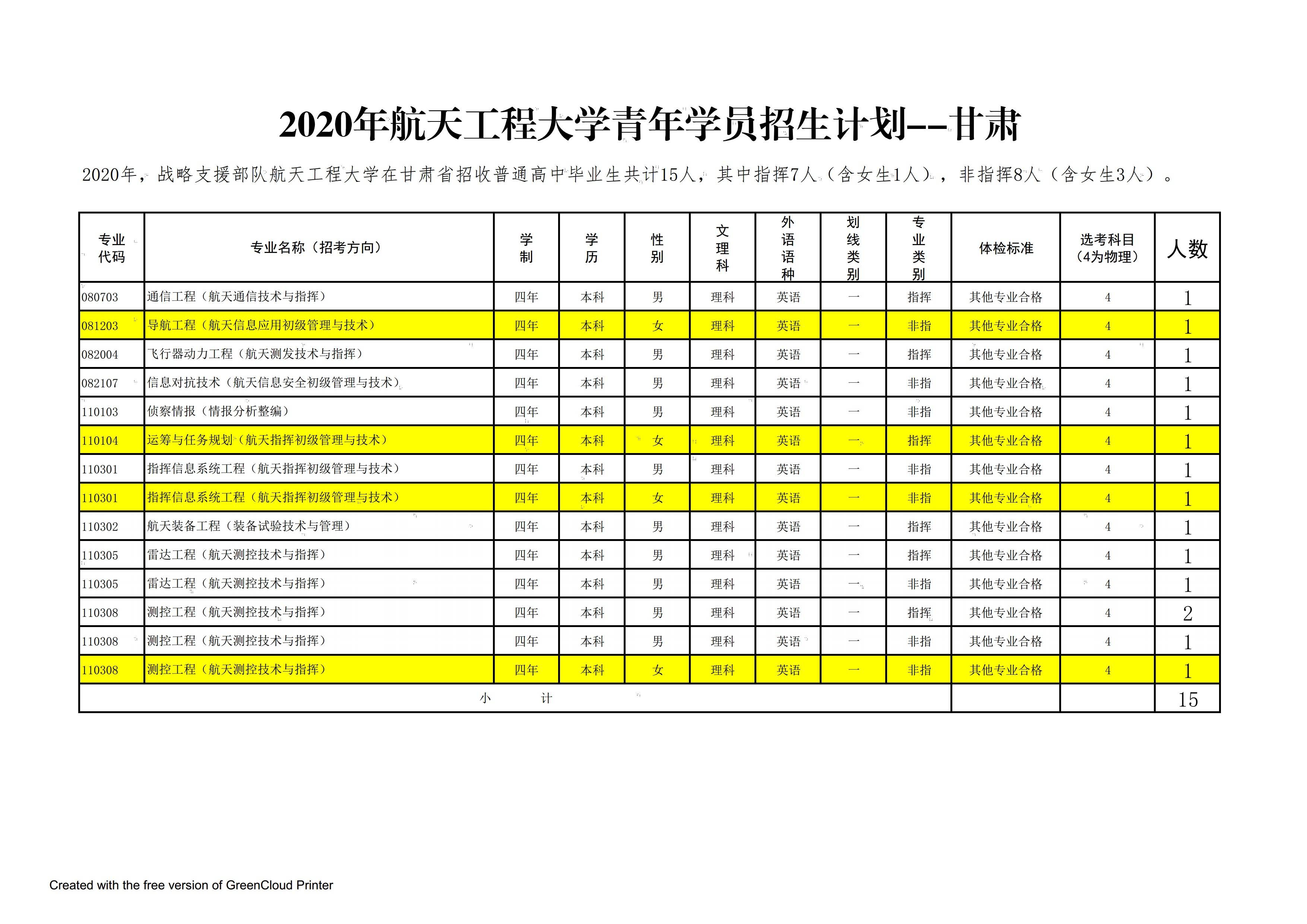 解放军|解放军航天工程大学2020年在全国25个省市招生计划