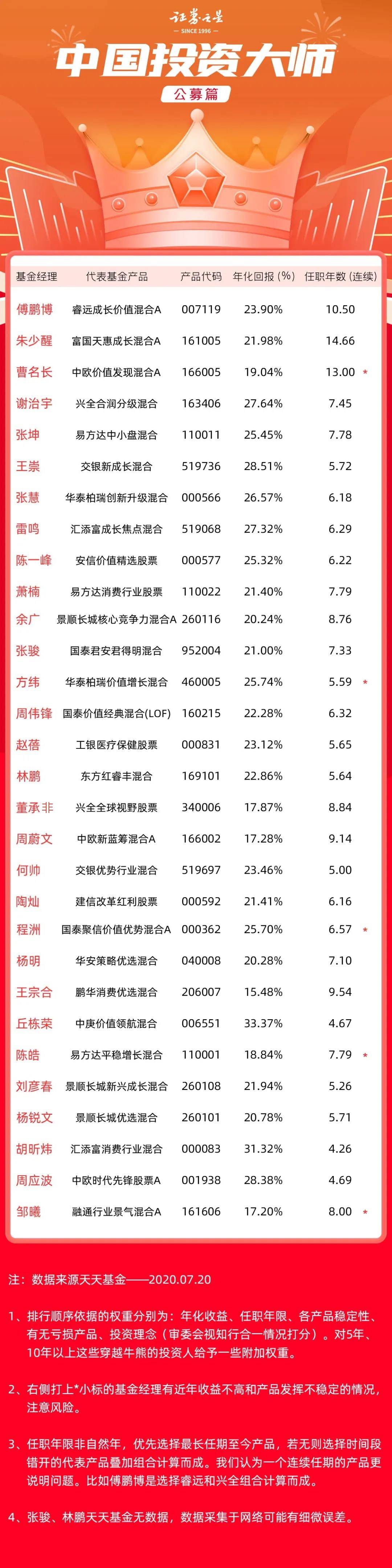 中国|中国投资大师——公募基金篇