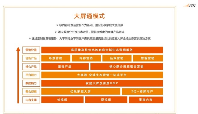 风行与欢网达成战略合作，强强联手破局大屏营销产业-DVBCN