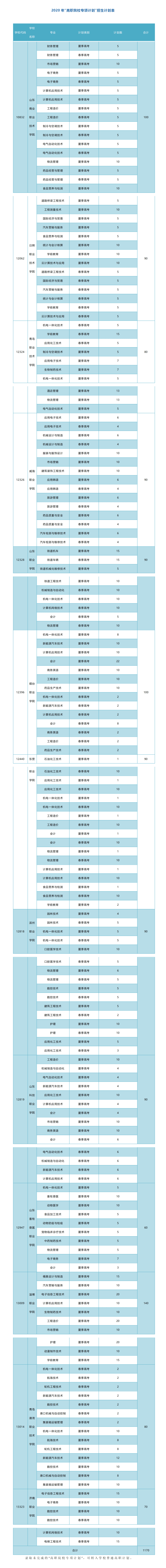 2020年528分在山东省排名_山东2020年高考一分一段表公布696分及以上56人
