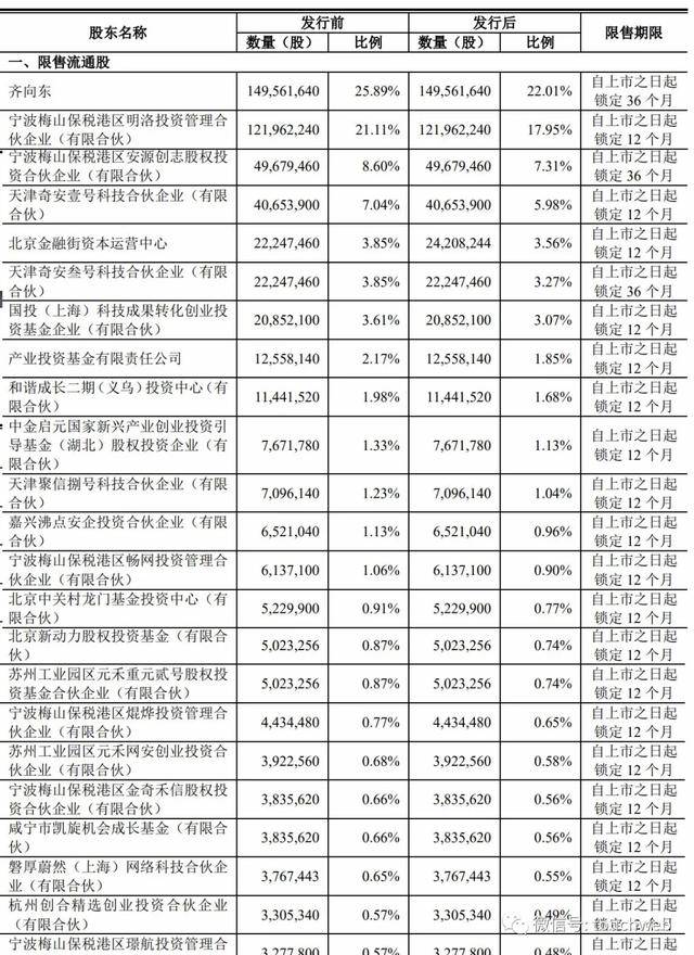 市值|奇安信科创板上市：市值超800亿 齐向东360分家后圆梦