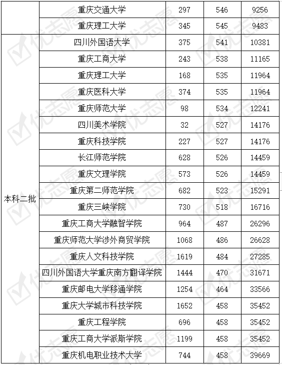 为什么985重庆大学适合市内理科生报考,西南大学适合文科生报考?