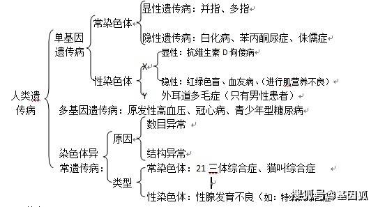 科普:人类遗传病基础知识简介